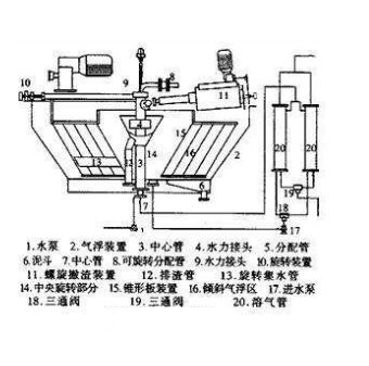 淺層氣浮機構造
